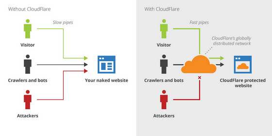 شبکه توزیع محتوای CloudFlare